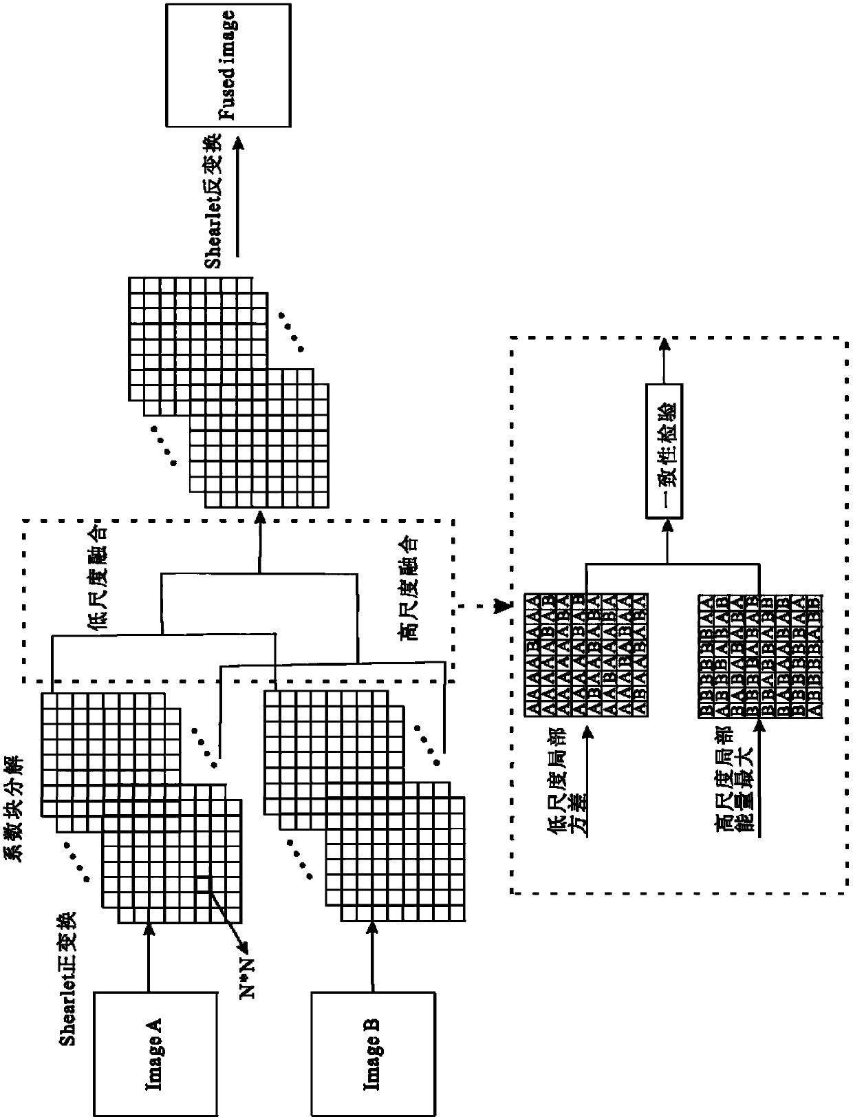 A multi-scale Shearlet domain image fusion processing method based on block decomposition