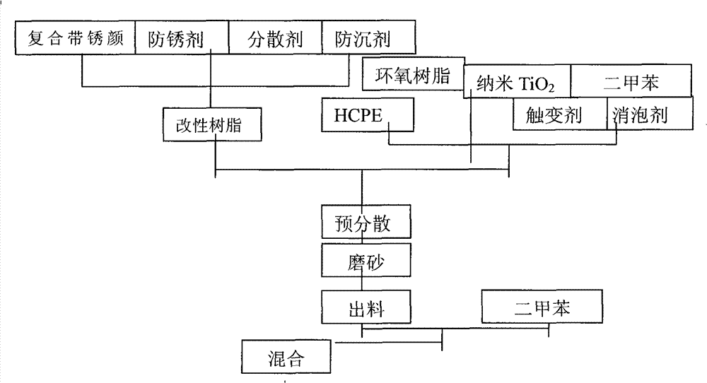 Single-component modified high chlorinated polyethylene weathering resistant residual rust painting