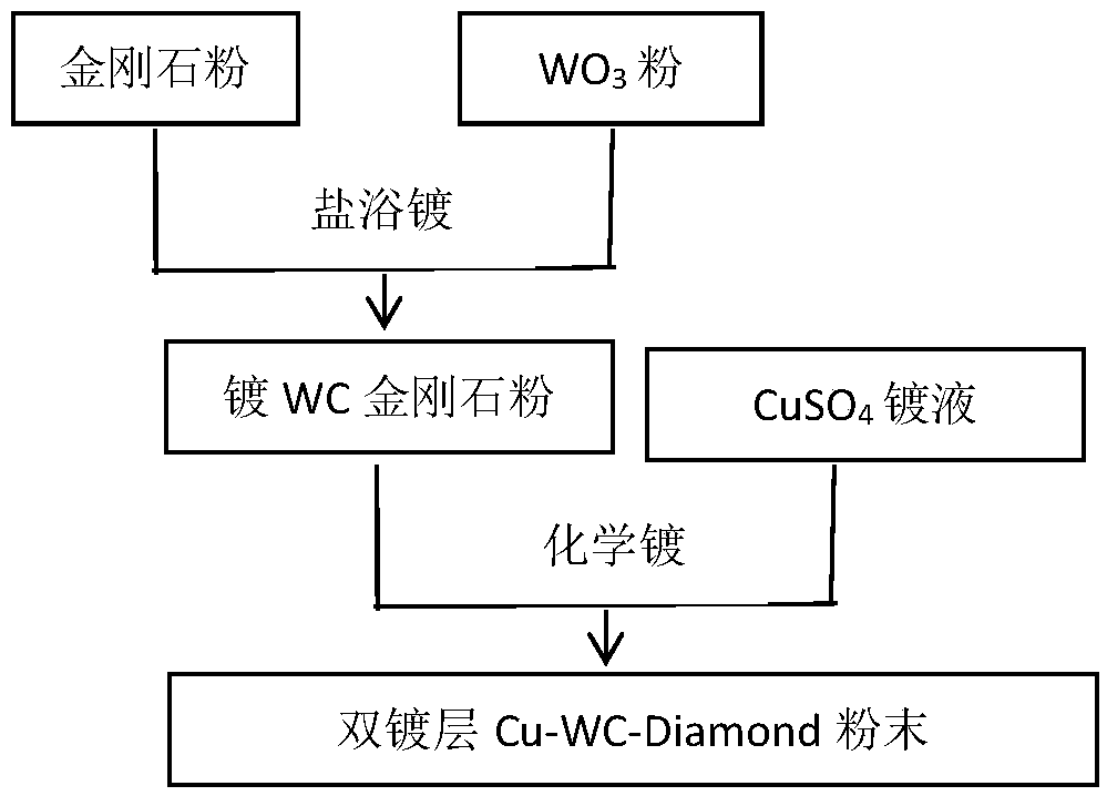 A kind of preparation method of double-coated diamond powder