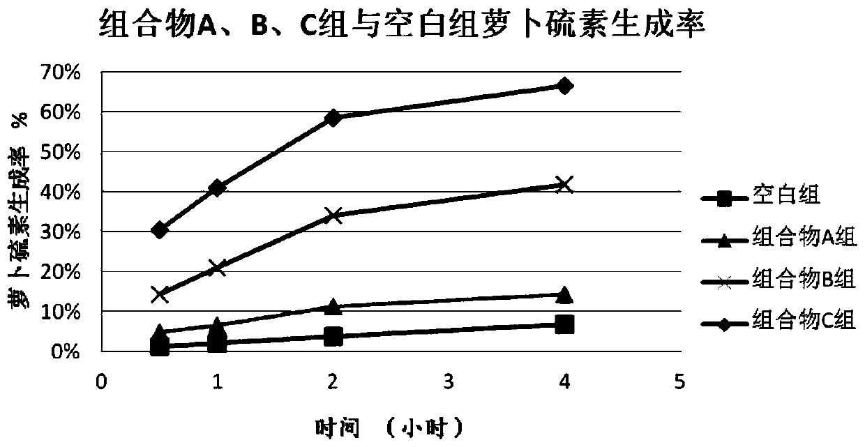 Glucoraphanin composition and application thereof