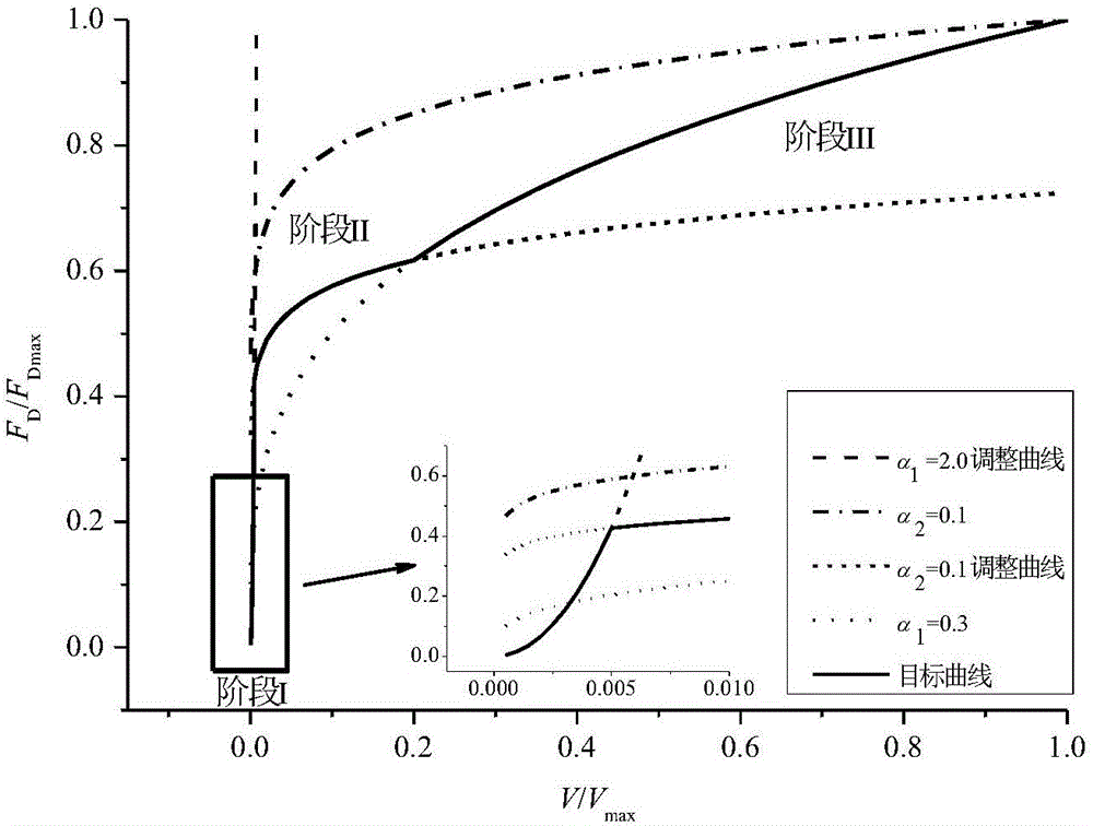 Design method of multi-functional variable-parameter viscous damper and damper