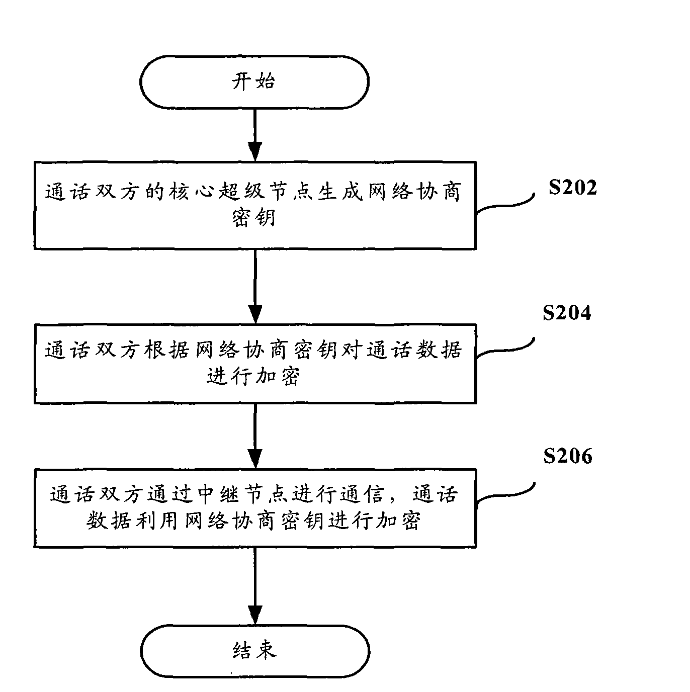 VoIP voice encryption protection method, node and system