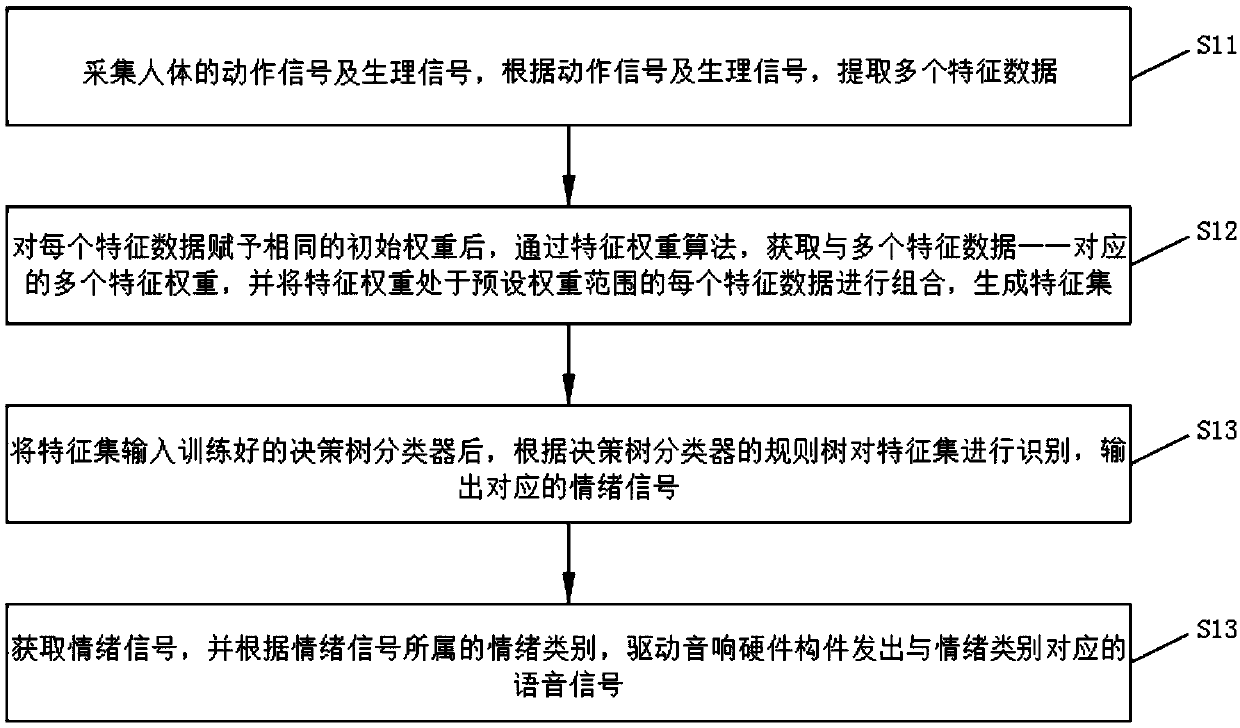 Multi-information based emotion recognition method and device