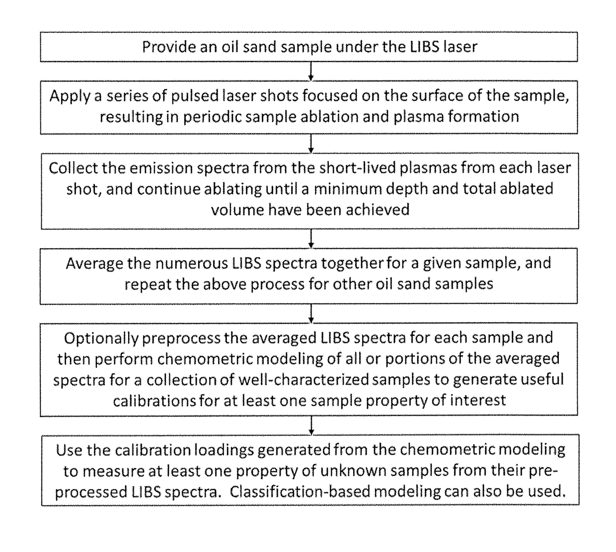 Laser-induced breakdown spectroscopy of oil sands