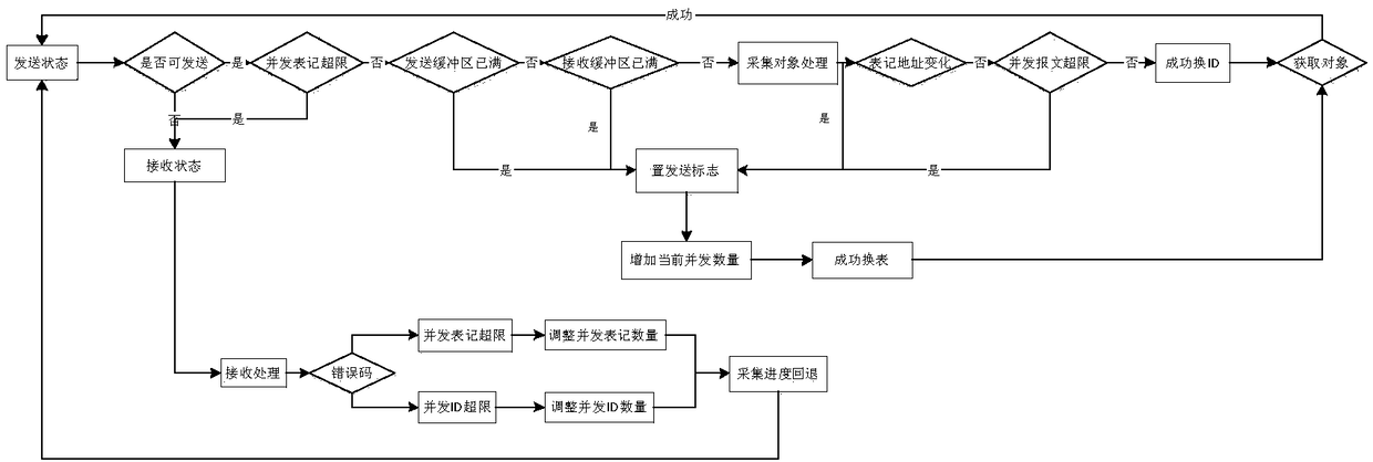 Self-control concurrent data collection method for electric energy collection device