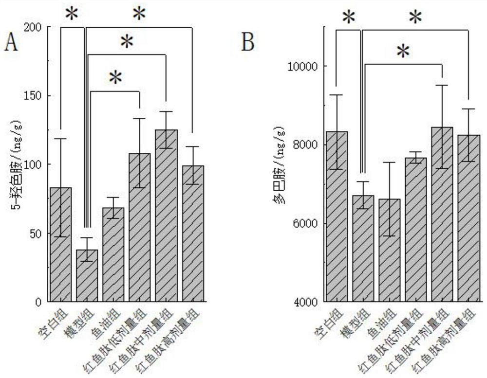 Application of sciaenops ocellatus zymolyte in improving depression-like behavior induced by chronic stress