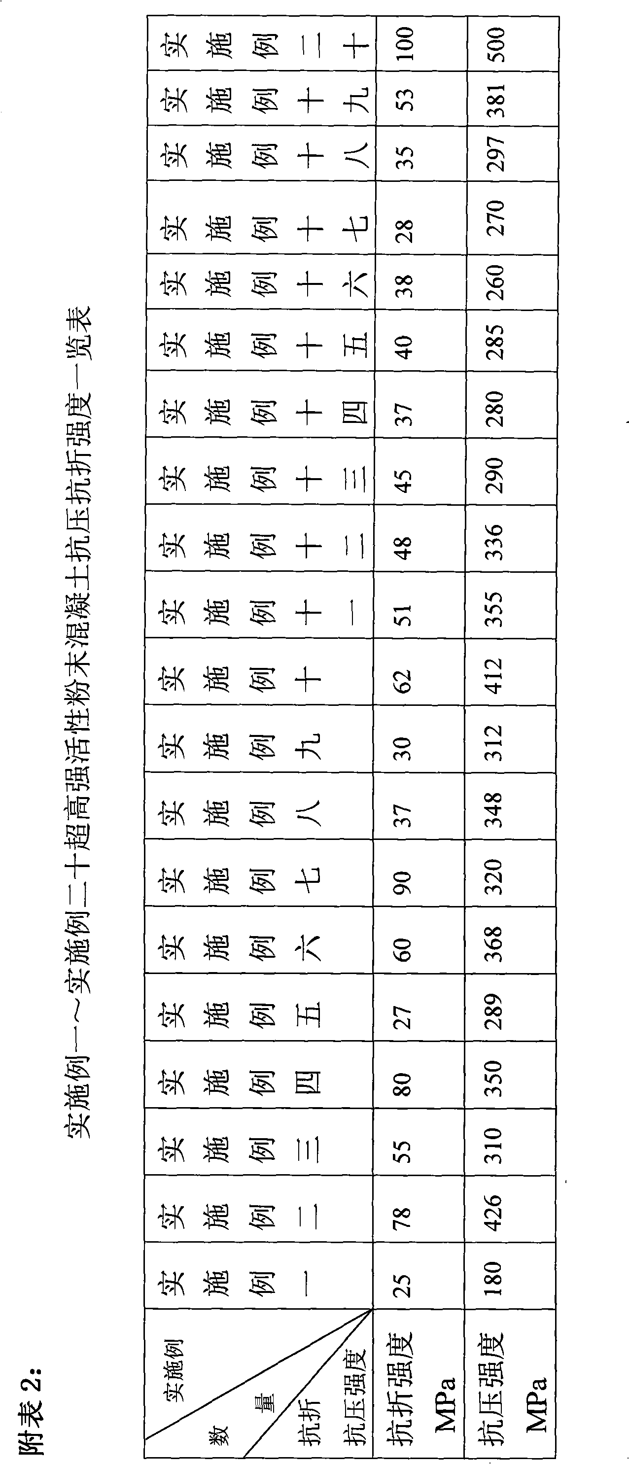 Ultrahigh-strength active powder concrete and preparation method thereof