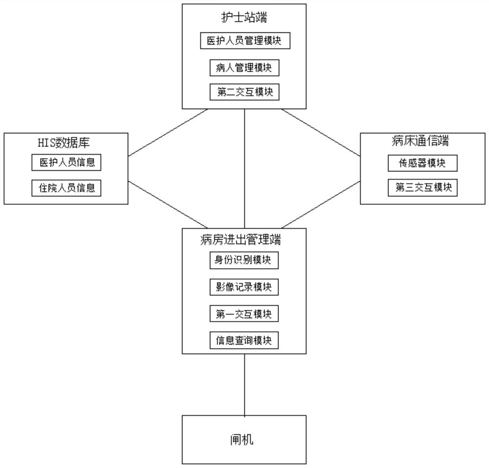 A His-Based Ward Supervision System for Nursing Stations