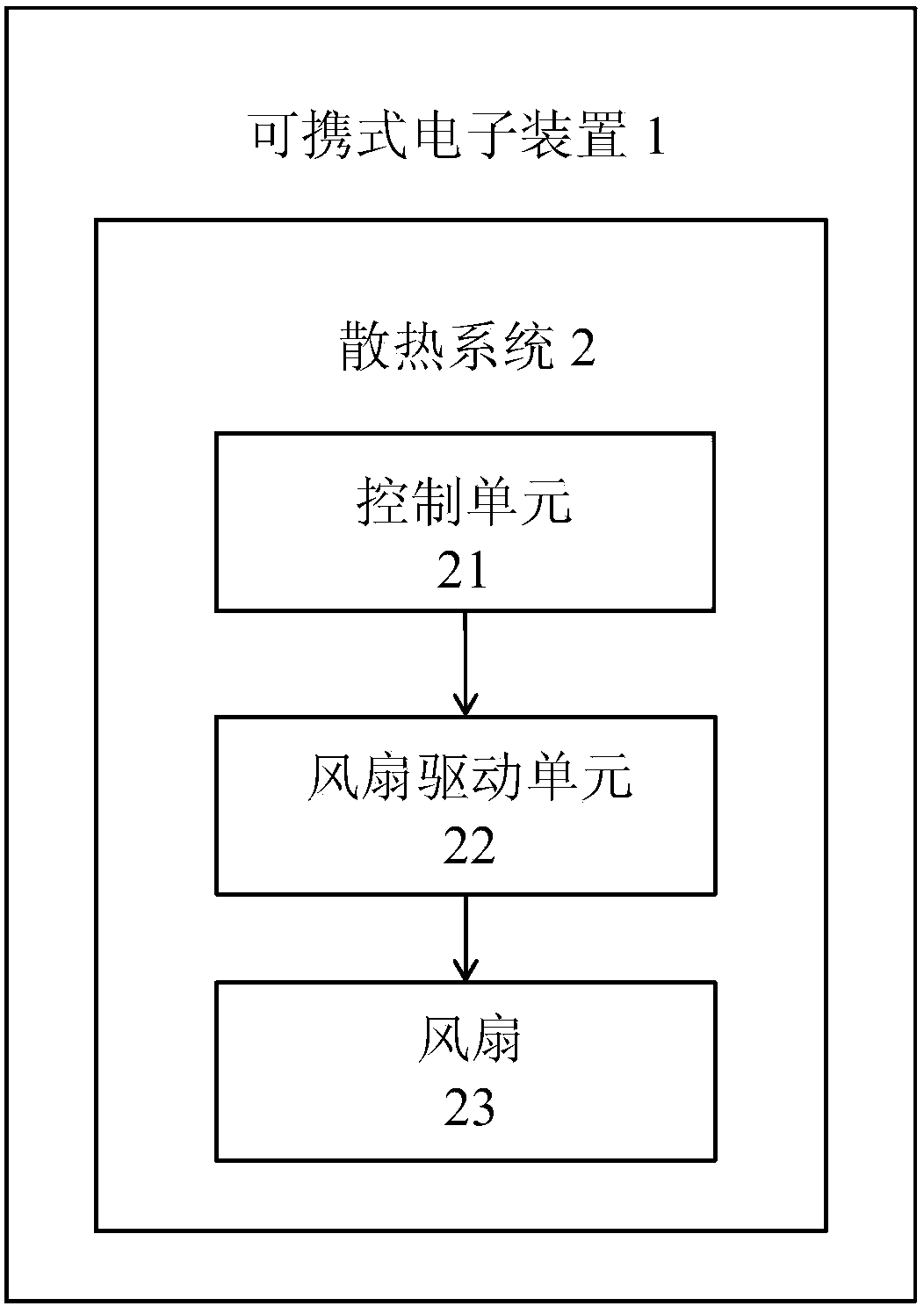 Portable electronic device and heat dissipation control method and heat dissipation system suitable for portable electronic device
