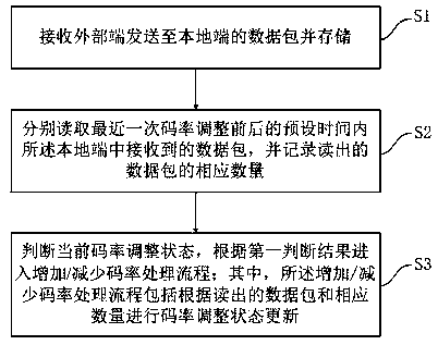 Data transmission rate control method, system and user equipment