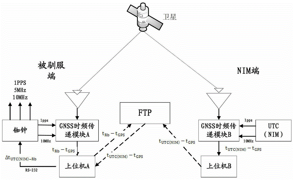 A high-precision time-frequency source tamed to a time-frequency standard in real time