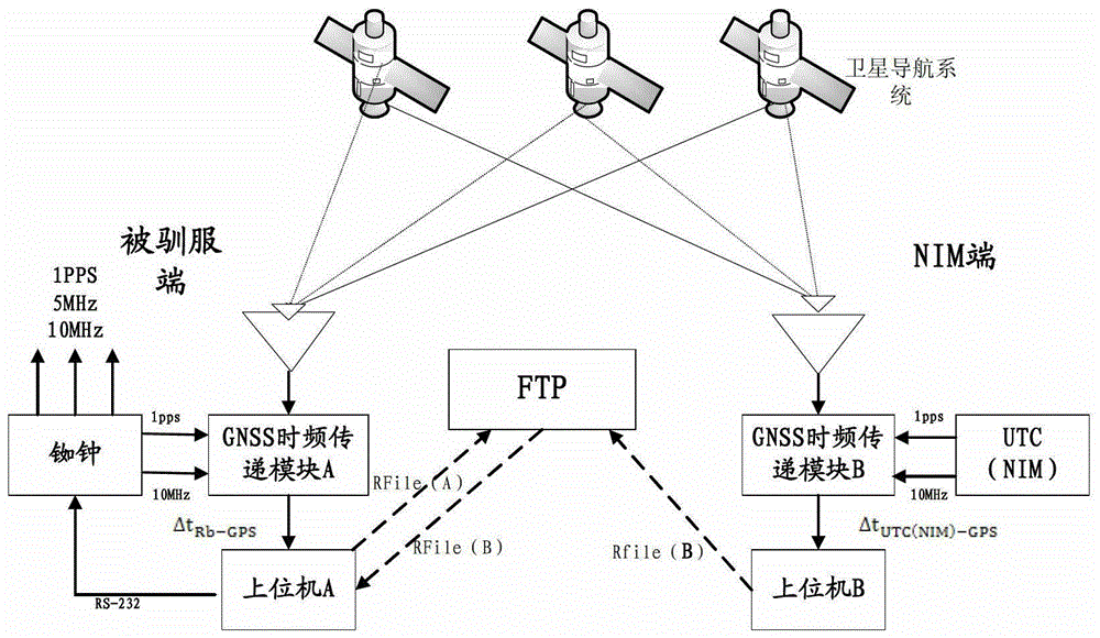 A high-precision time-frequency source tamed to a time-frequency standard in real time