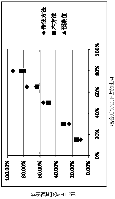 Plasma free dna bimolecular labeling, method for labeling and detecting plasma cfdna and its application