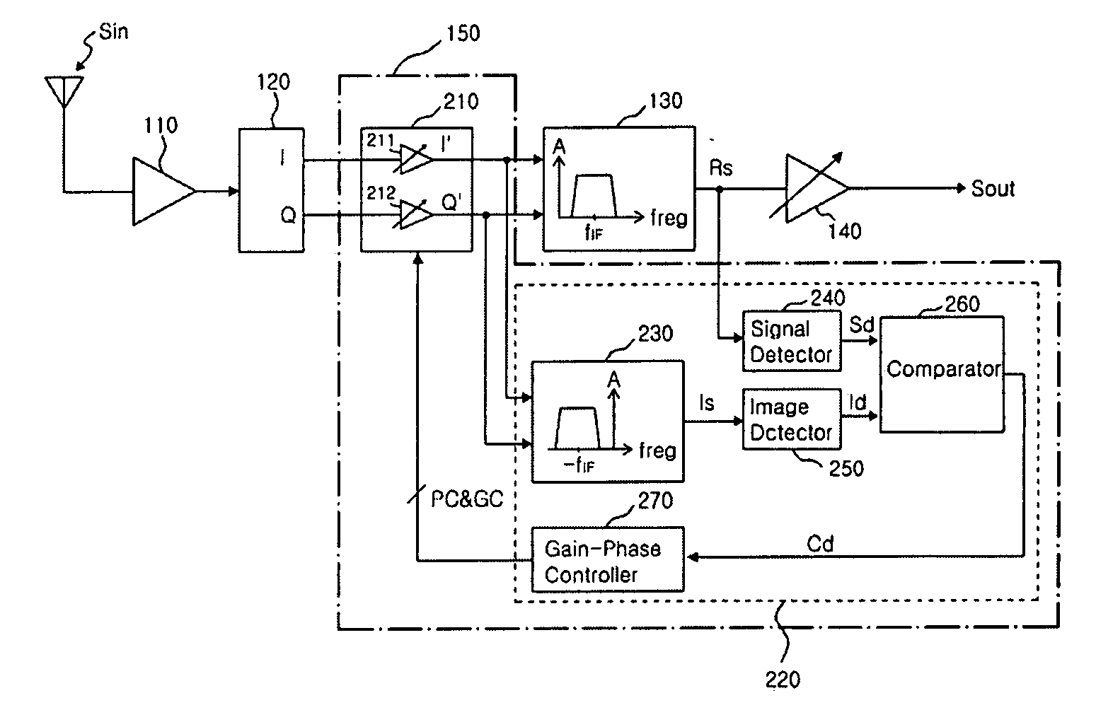 Low if receiver of rejecting image signal and image signal rejection method