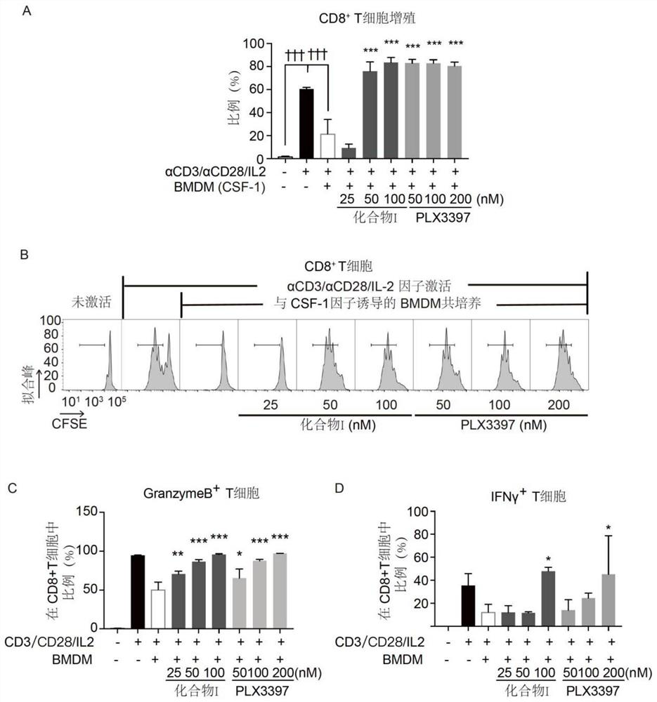 Use of CSF-1R kinase inhibitor