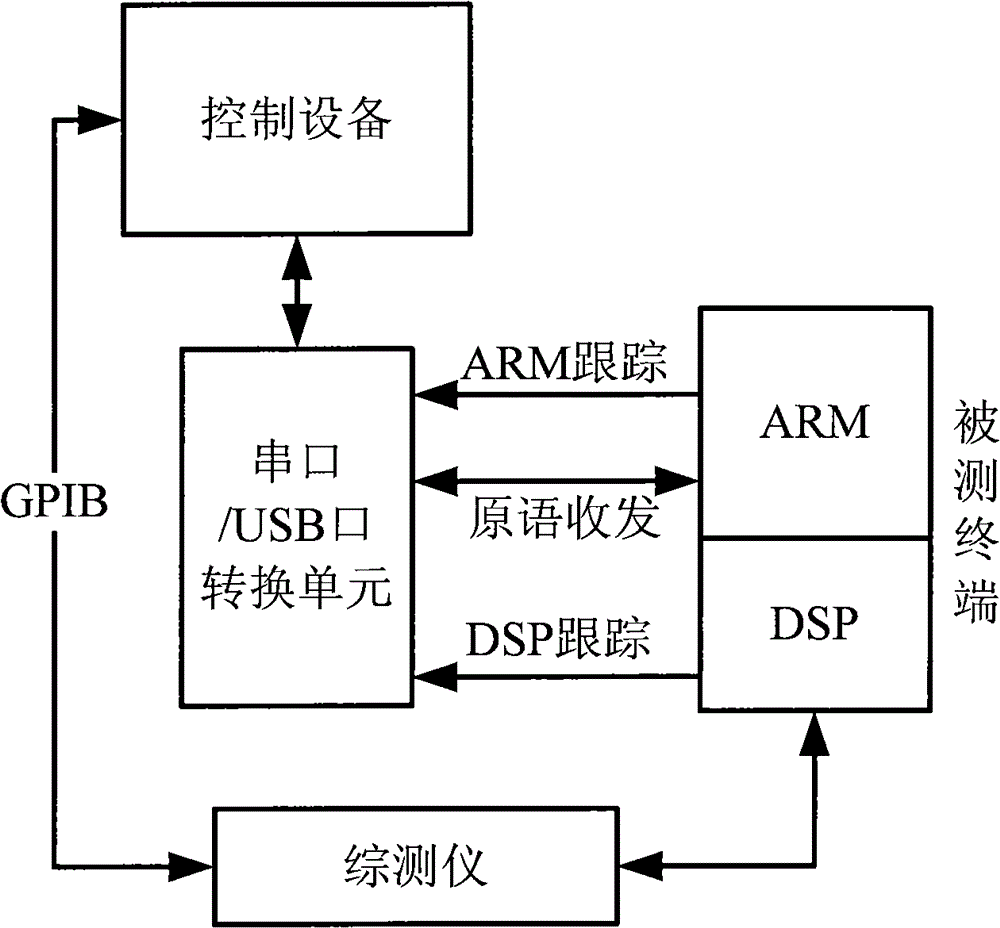 Physical layer test system and method based on arm and dsp multi-core structure