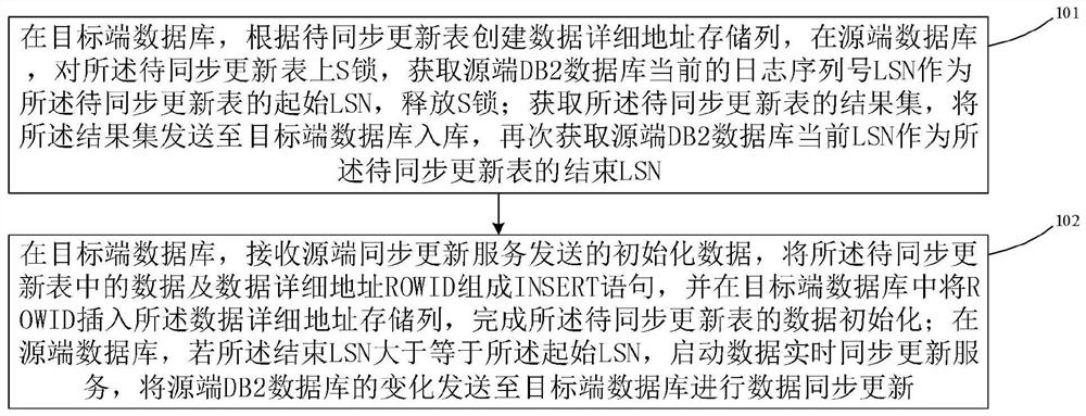 DB2 database data synchronous updating method and equipment