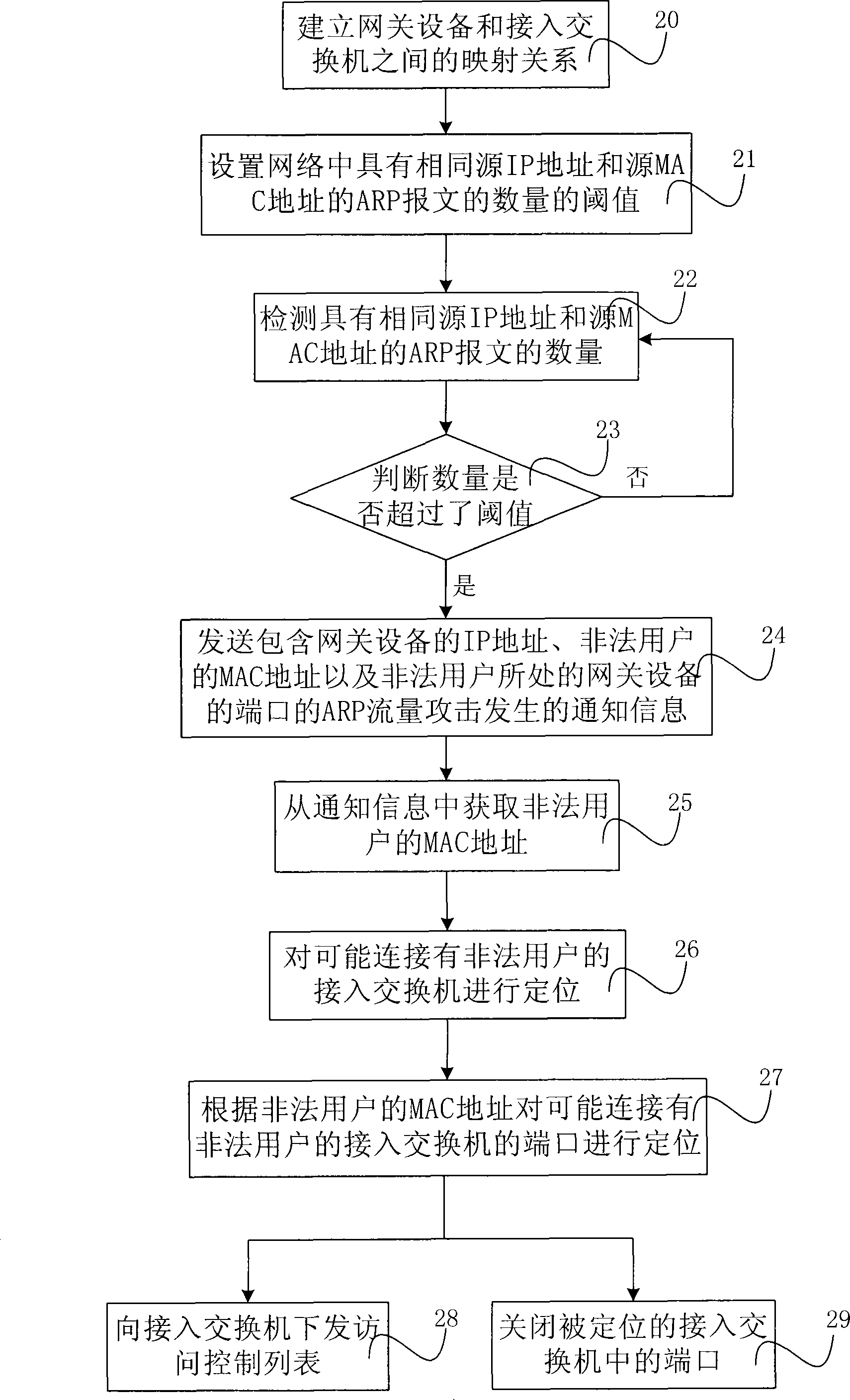 Method, unit and system for preventing address resolution protocol flux attack