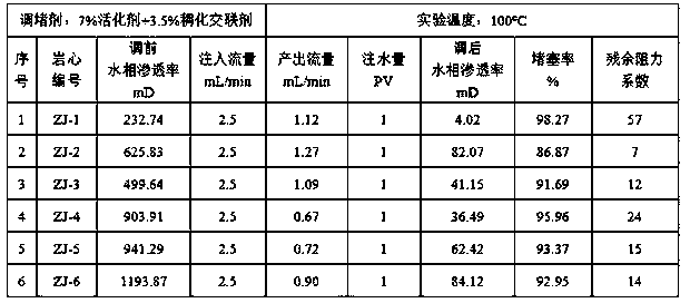 Nano-micron material composite profile control and plugging agent