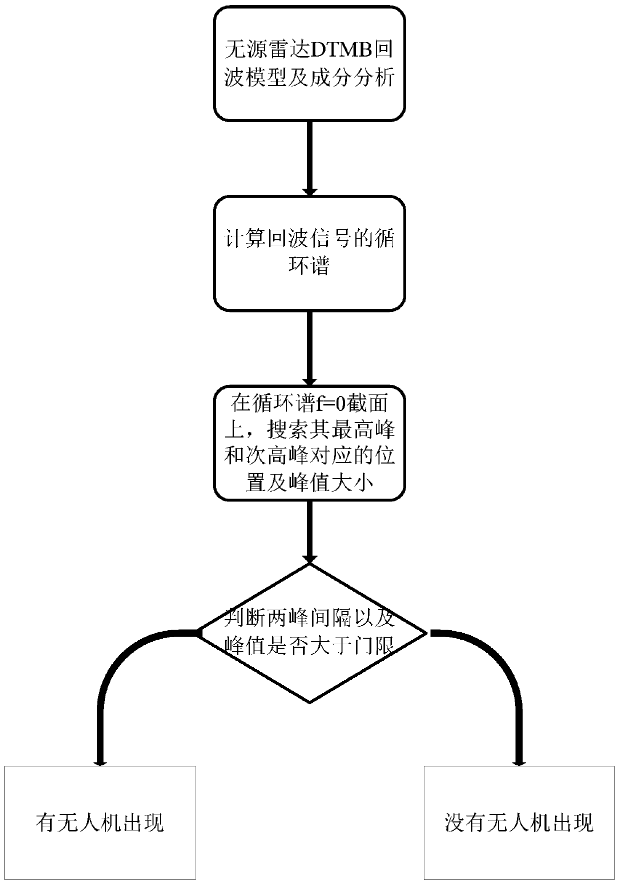 Method for detecting micro-motion feature of unmanned aerial vehicle (UAV) based on passive radar and cyclic spectrum