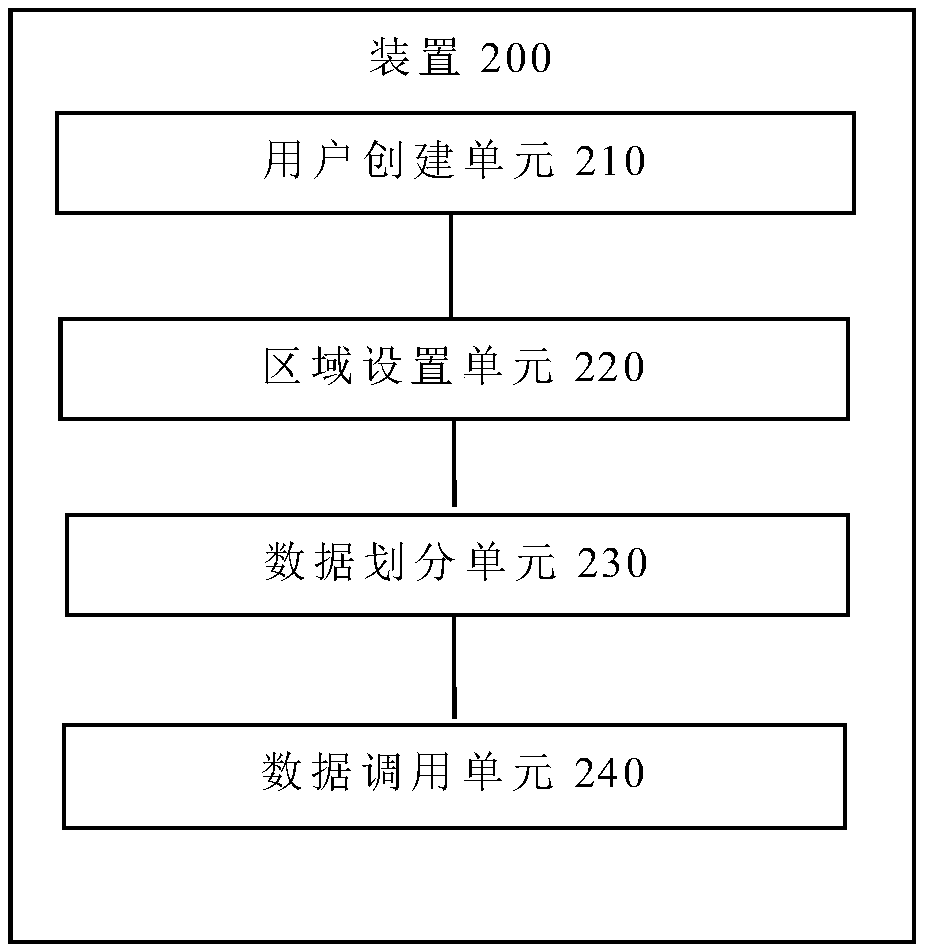 Upervision data linkage management method and device, a terminal and a storage medium