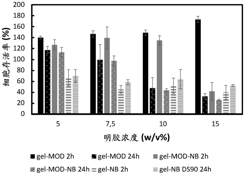 Bifunctional modified biopolymer based polymers and hydrogels obtainable from such bifunctional modified biopolymer based polymers