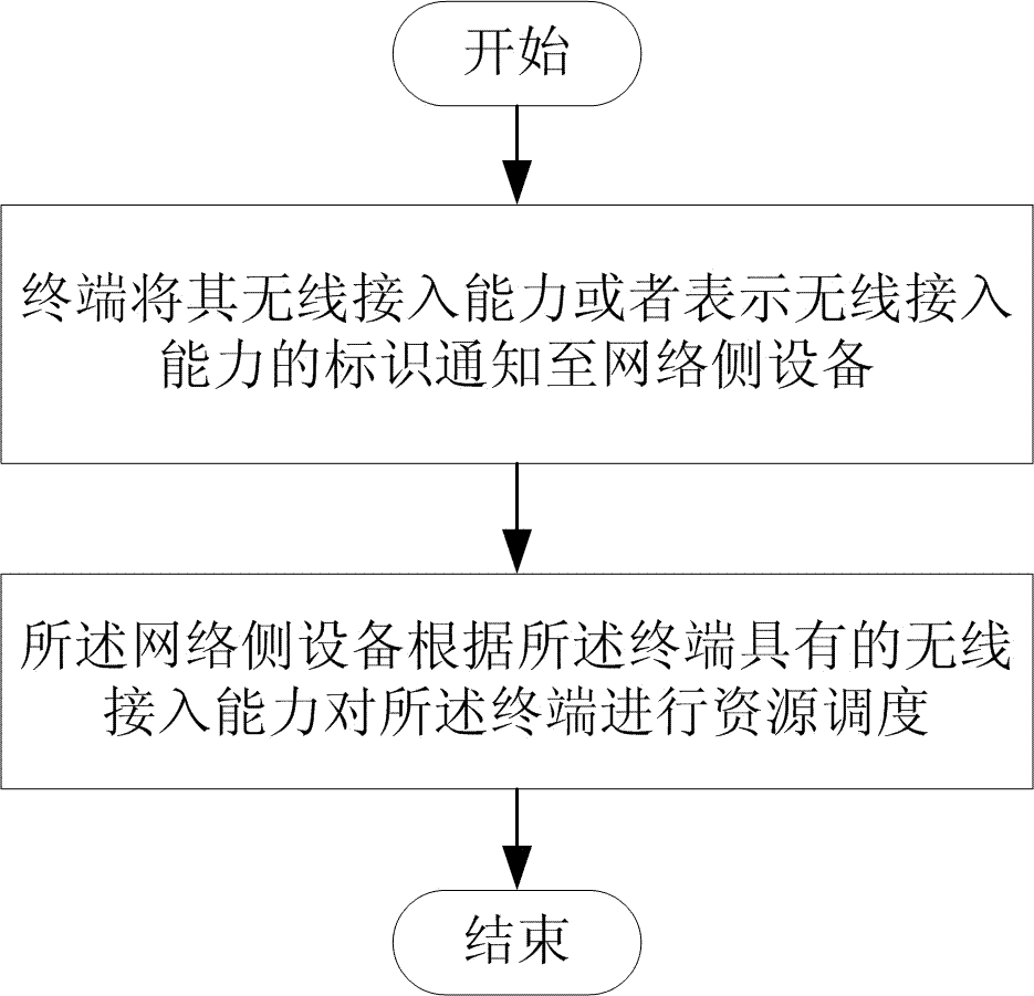 A resource scheduling method and system, and a terminal