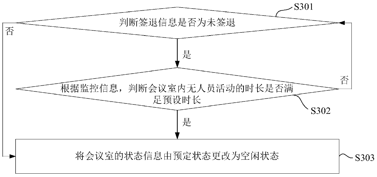 Conference room management method and device, electronic equipment and storage medium