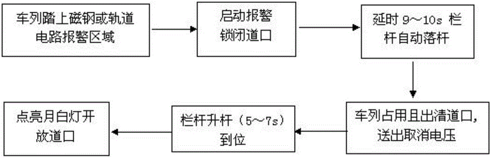 Alarm control method for crossing section