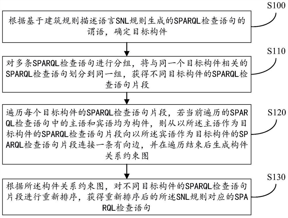 SPARQL statement reordering method and device and SPARQL reordering-based BIM model checking method and device