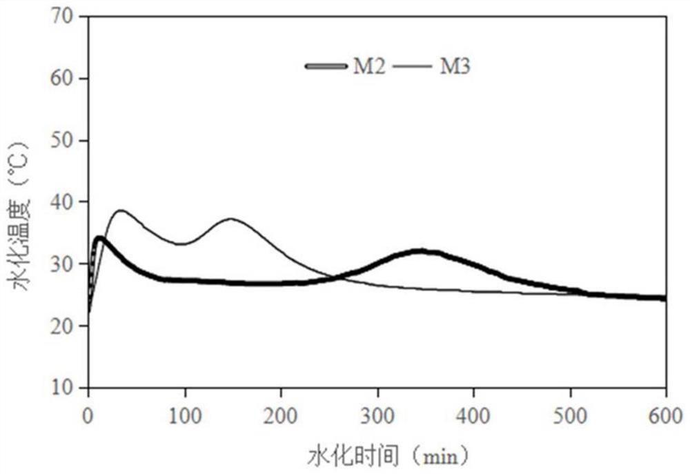 Composite retarder for controlling setting time and hydration heat release characteristic of potassium magnesium phosphate cement paste and control method of composite retarder