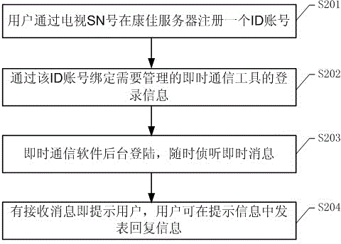 Instant communication information processing method and instant communication information processing system based on intelligent television