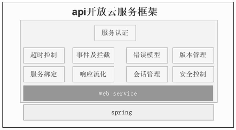 Api open cloud service method and related product
