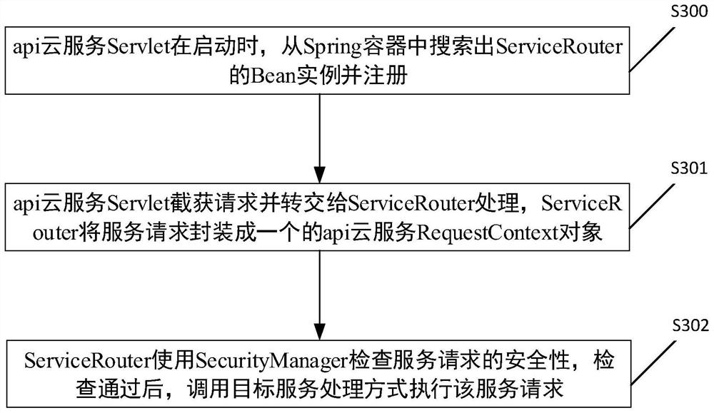 Api open cloud service method and related product