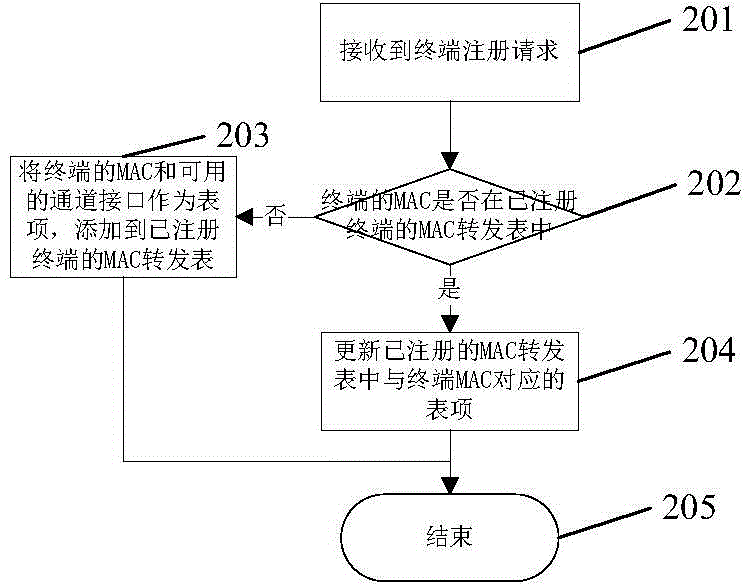 Forward processing method of data message in access gateway