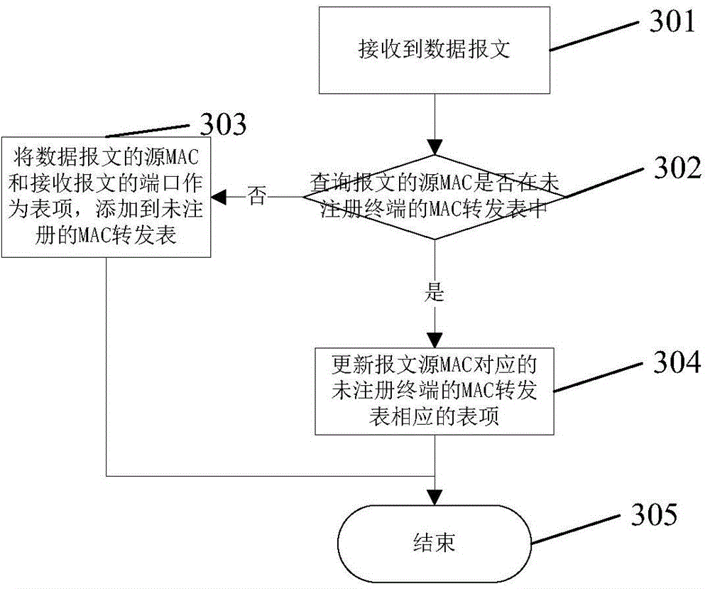 Forward processing method of data message in access gateway