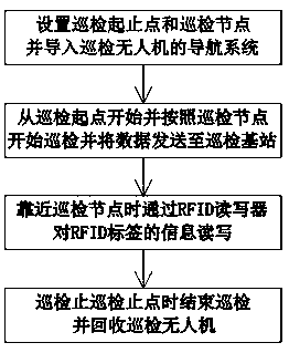 Automatic patrol inspection method for networked electric power and electric grid line