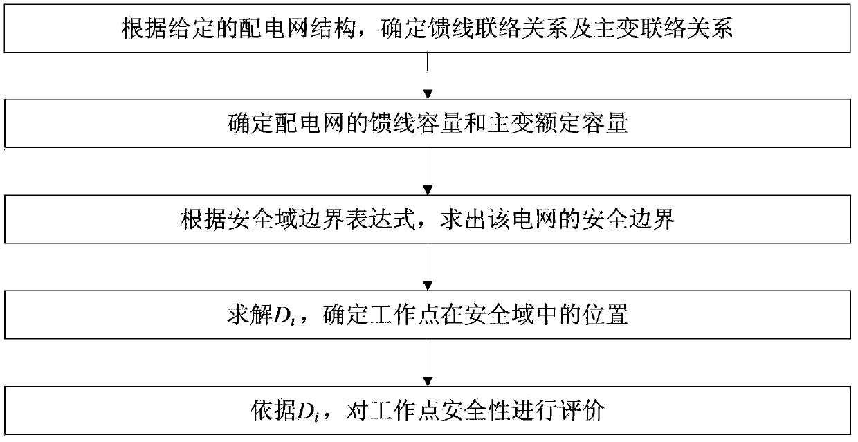Distribution system security region boundary calculation method based on feeder interconnection relationship