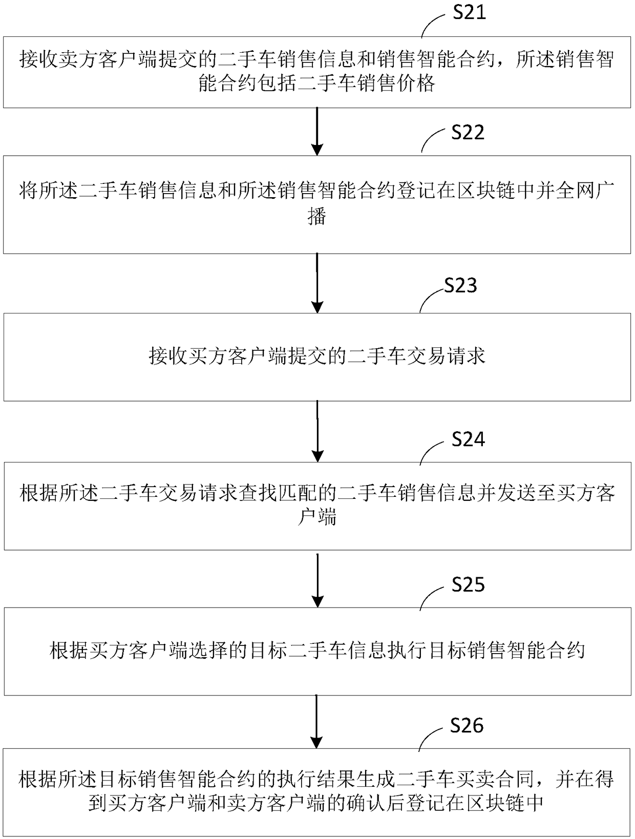 Second-hand car transaction method and server