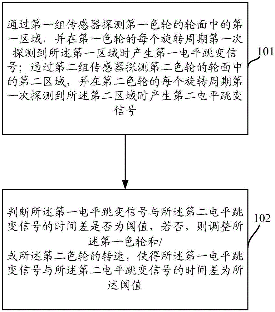 Multi-color wheel synchronization method and laser projection device