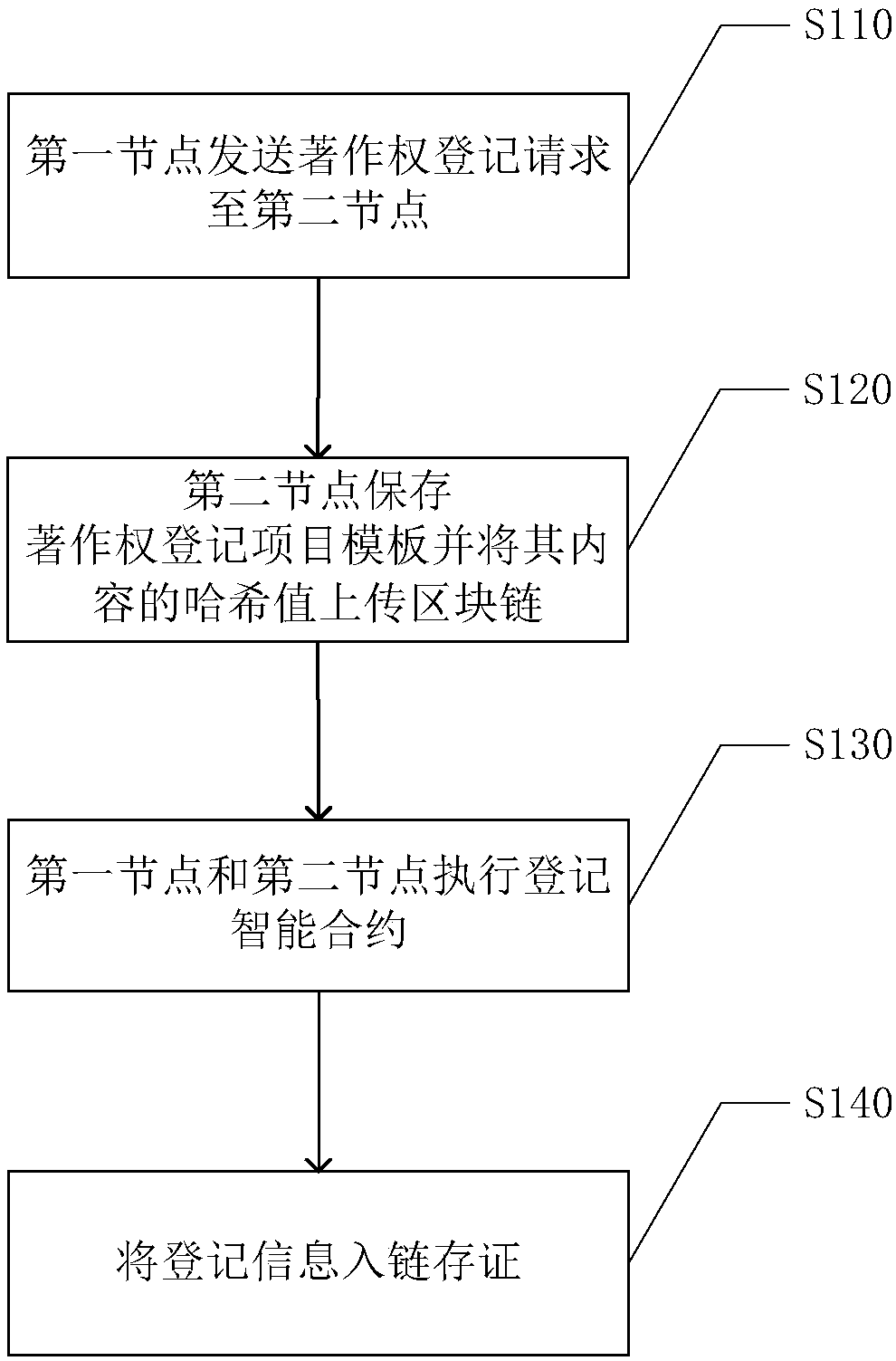 Block chain technology-based copyright data processing method and system, and storage medium