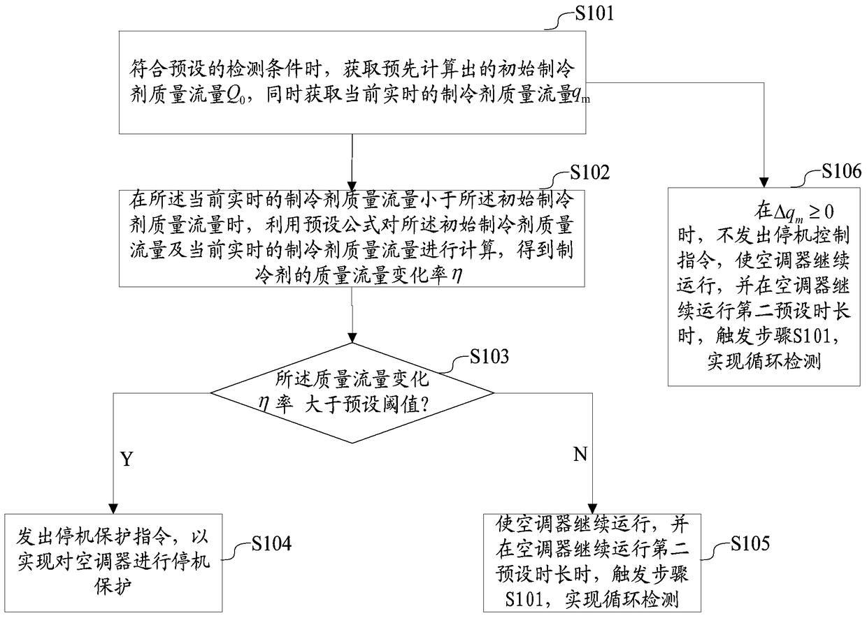 An air conditioner fluorine deficiency protection method, device and air conditioner