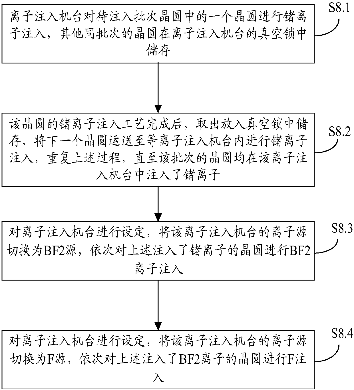 Source-drain ion implantation method and system