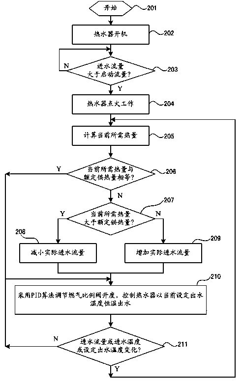 Control method and control device of constant-temperature gas water heater