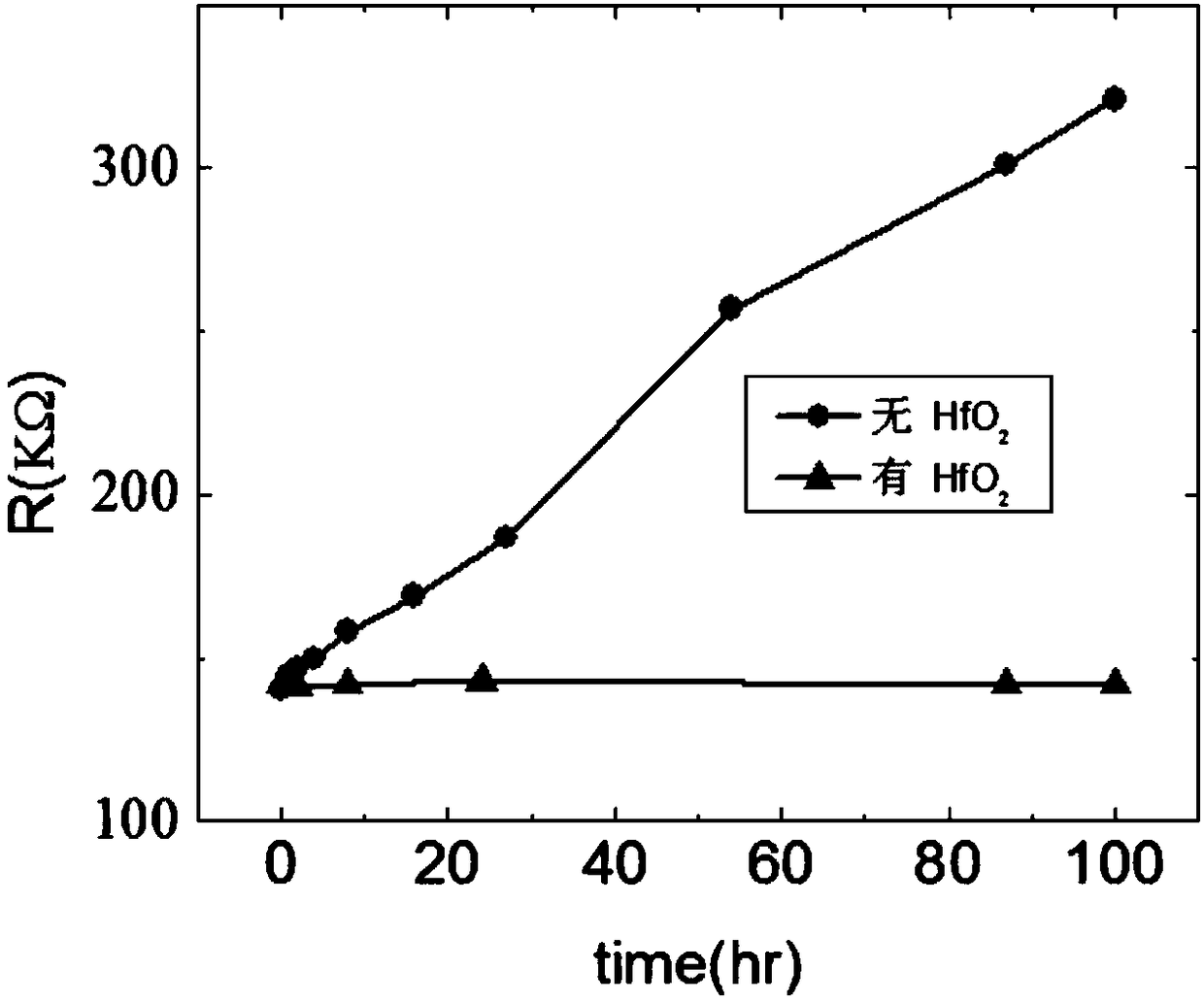 Method for stabilizing surface conducting layer of transition oxide through hafnium oxide film