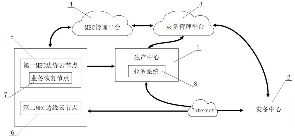 MEC edge cloud-based service recovery method, storage medium and system
