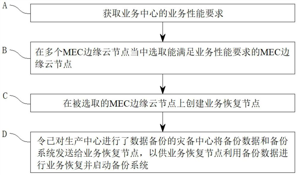 MEC edge cloud-based service recovery method, storage medium and system