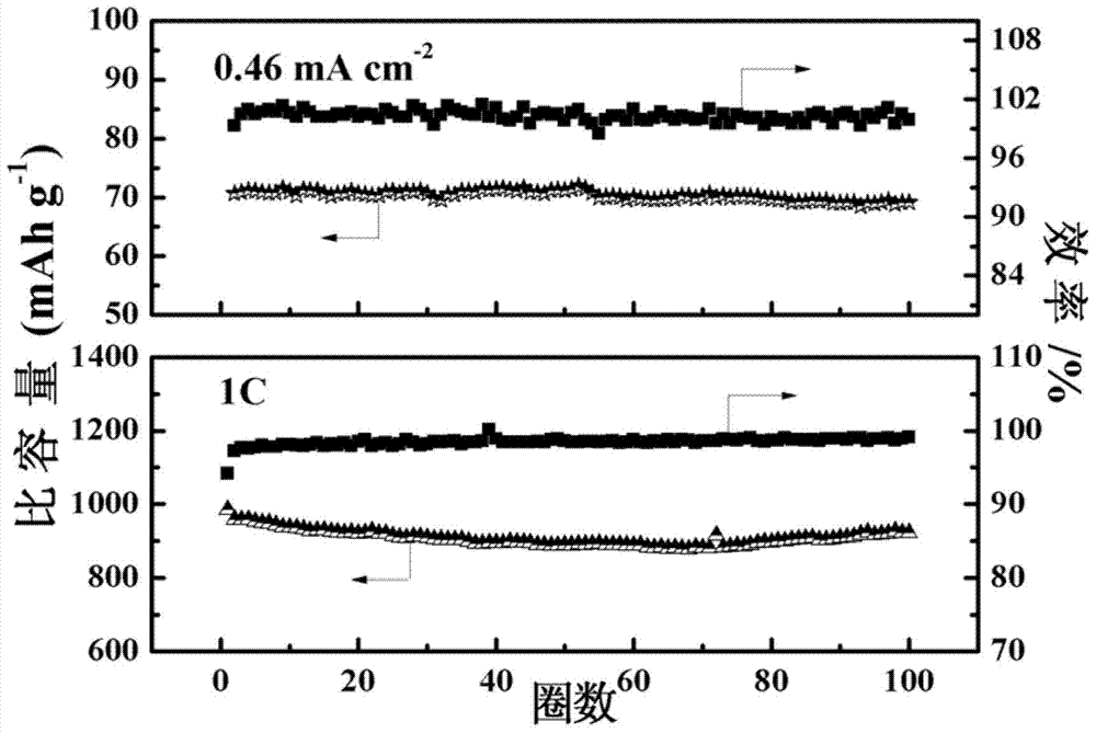 Preparation method of lithium ion battery cathode material composited by in-situ synthesis Fe-Fe3O4