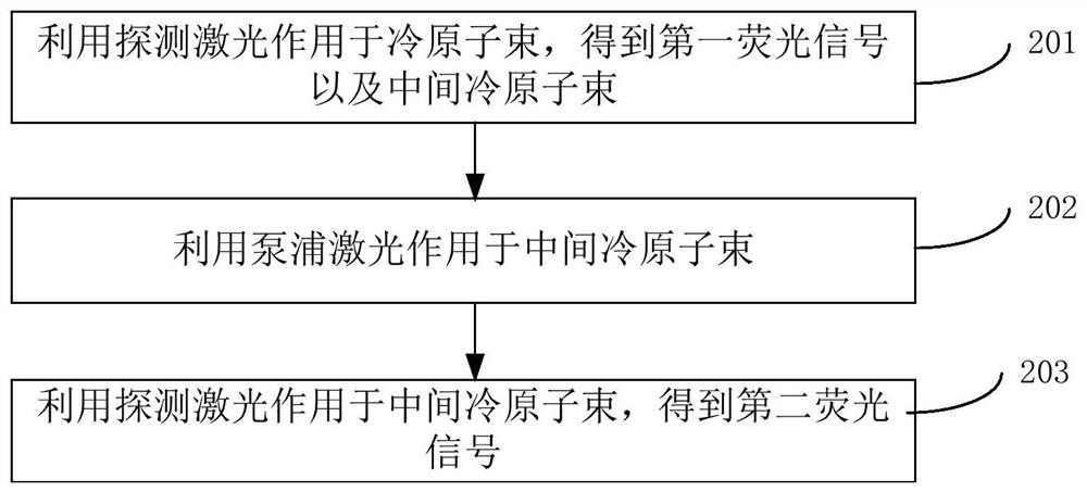 Atomic frequency standard detection method and system of cold atomic beam