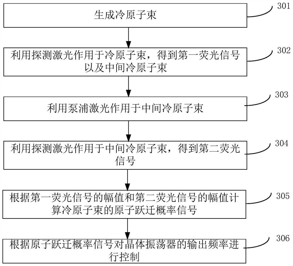 Atomic frequency standard detection method and system of cold atomic beam